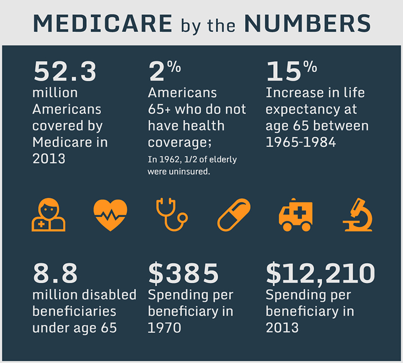 50 Years Of Medicare How Did We Get Here?